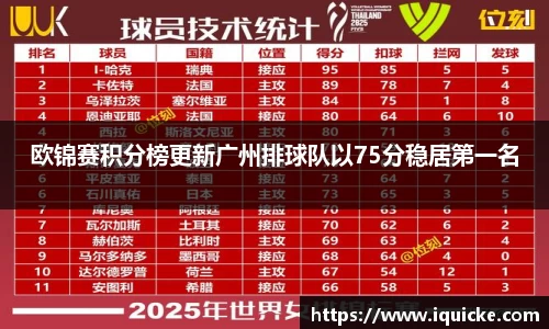 欧锦赛积分榜更新广州排球队以75分稳居第一名